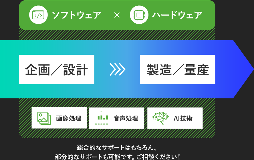 総合的なサポートはもちろん、部分的なサポートも可能です。ご相談ください！