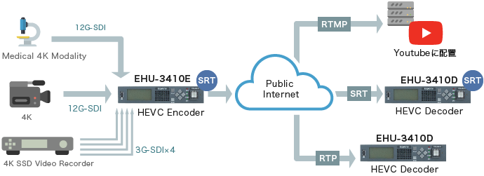 H.265/HEVC 4K Codec System